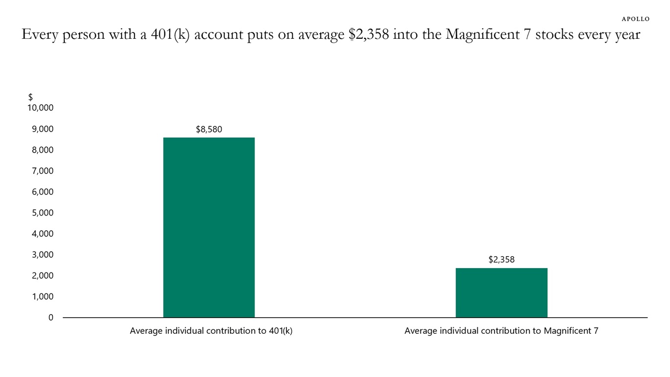 Every person with a 401(k) account puts on average $2,358 into the Magnificent 7 stocks every year