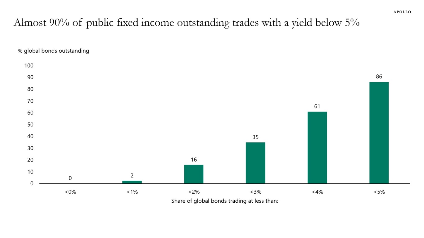 Almost 90% of public fixed income outstanding trades with a yield below 5%
