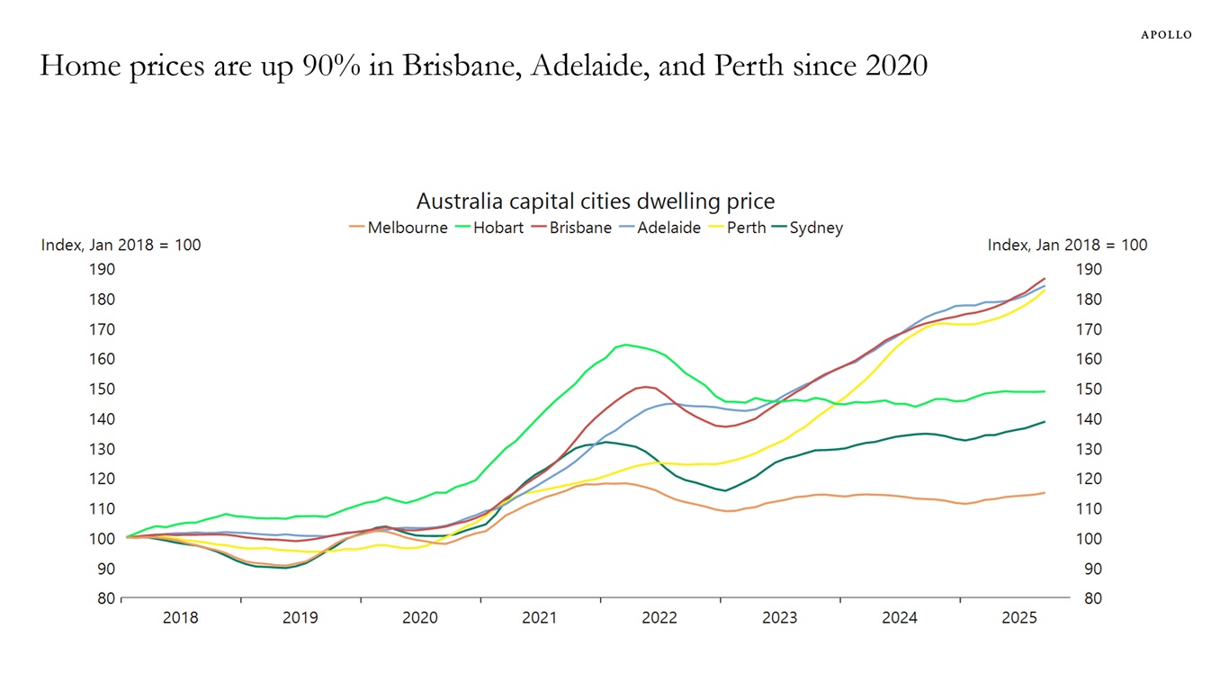 Home prices are up 90% in Brisbane, Adelaide, and Perth since 2020