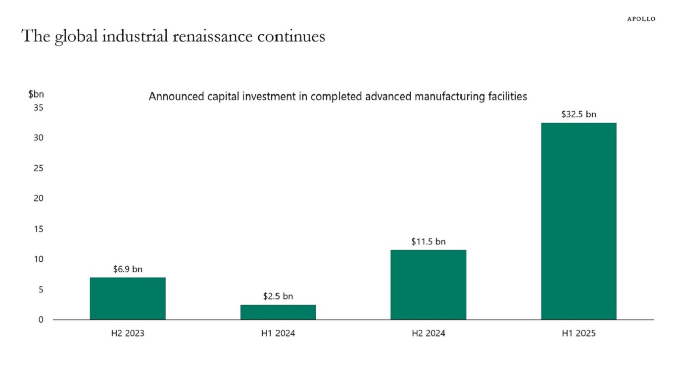 The global industrial renaissance continues