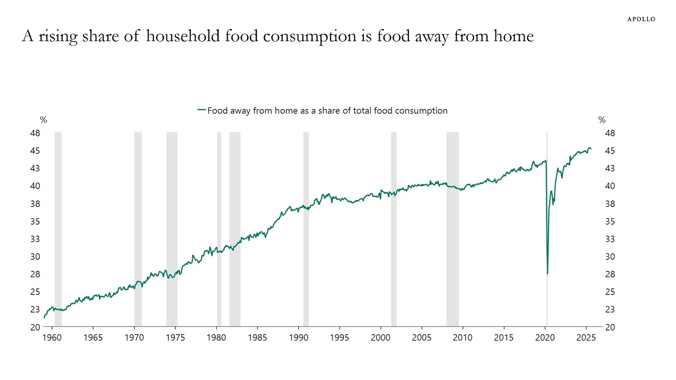 A rising share of household food consumption is food away from home