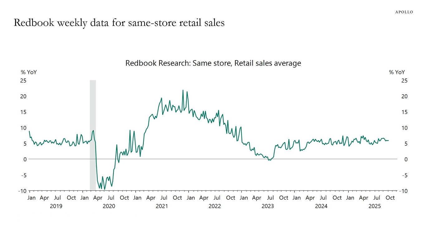 Redbook weekly data for same-store retail sales