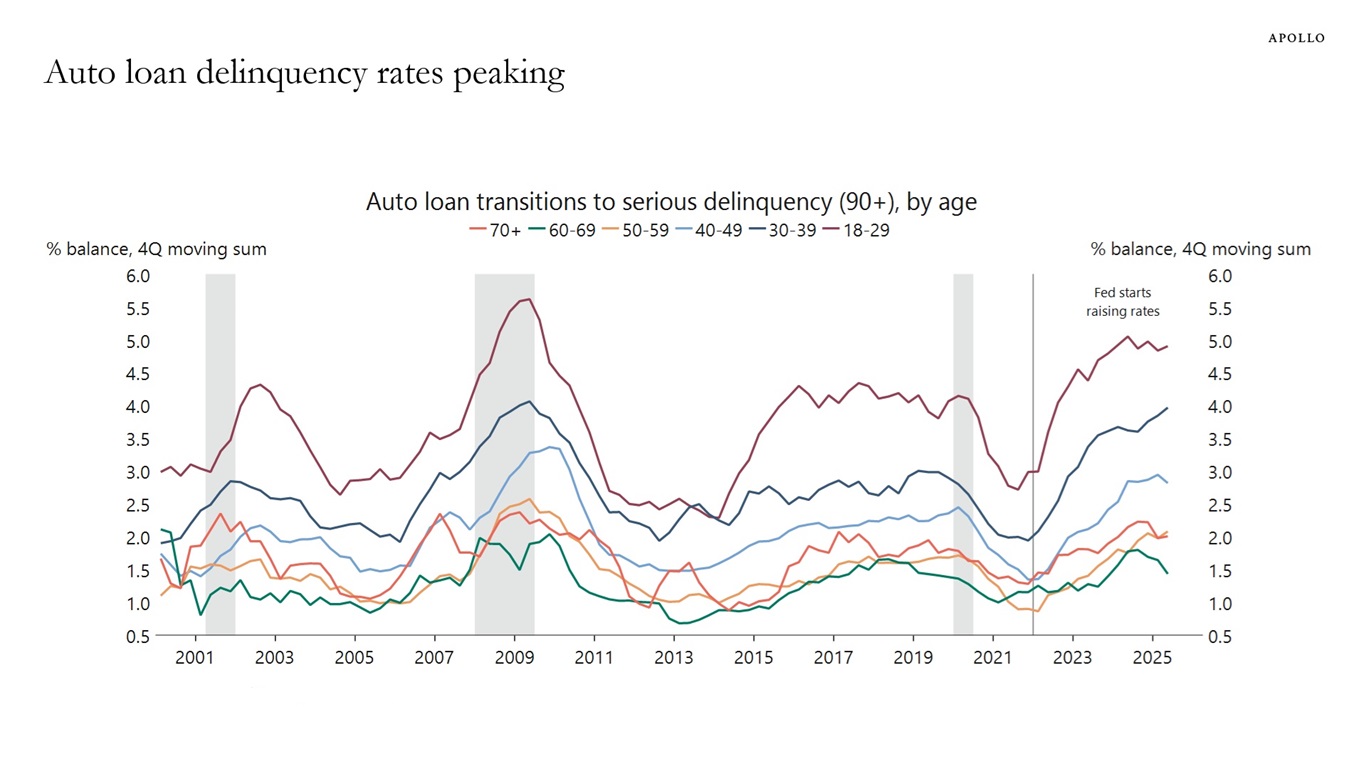 Auto loan delinquency rates peaking