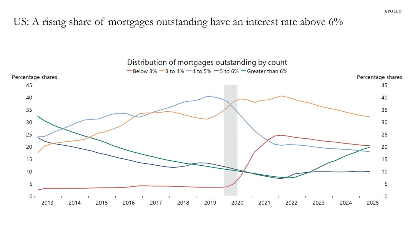 US: A rising share of mortgages outstanding have an interestrate above