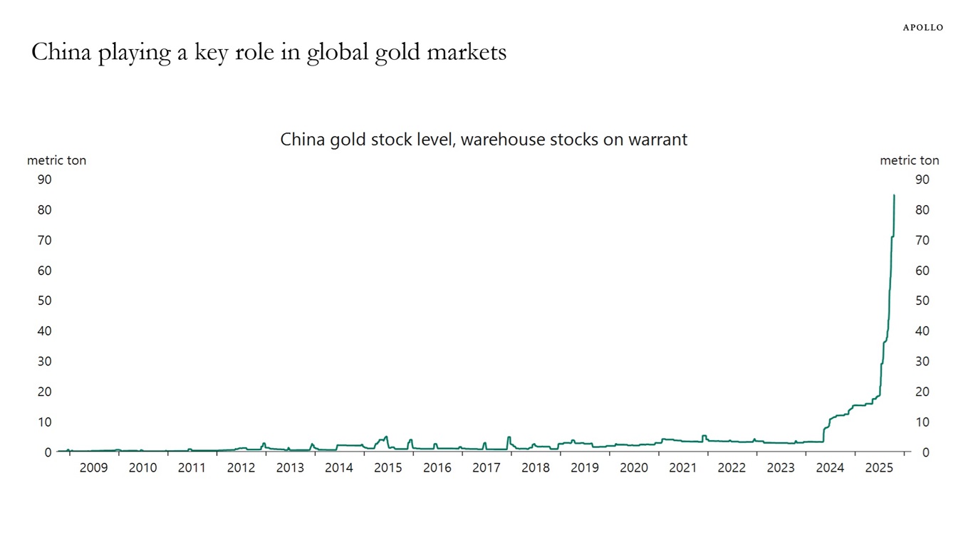 China playing a key role in global gold markets
