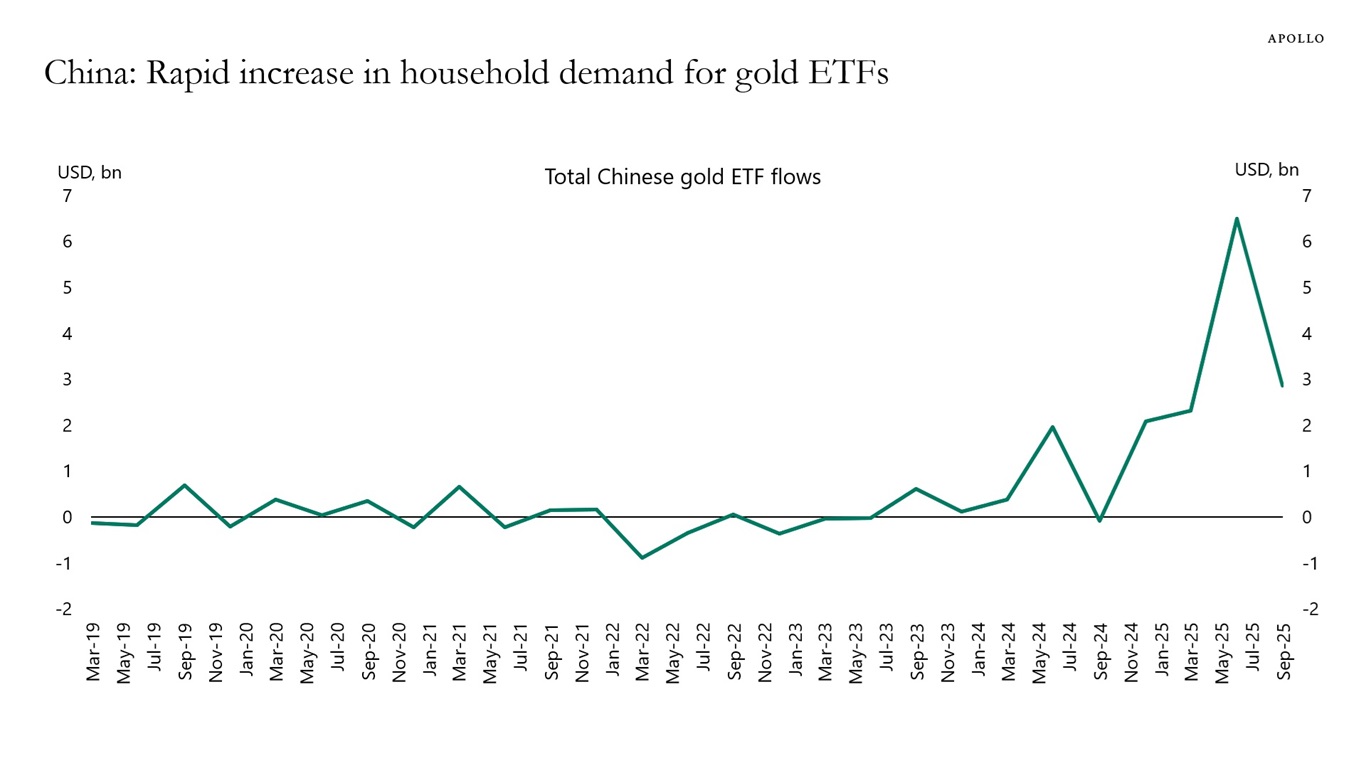 China: Rapid increase in household demand for gold ETFs 