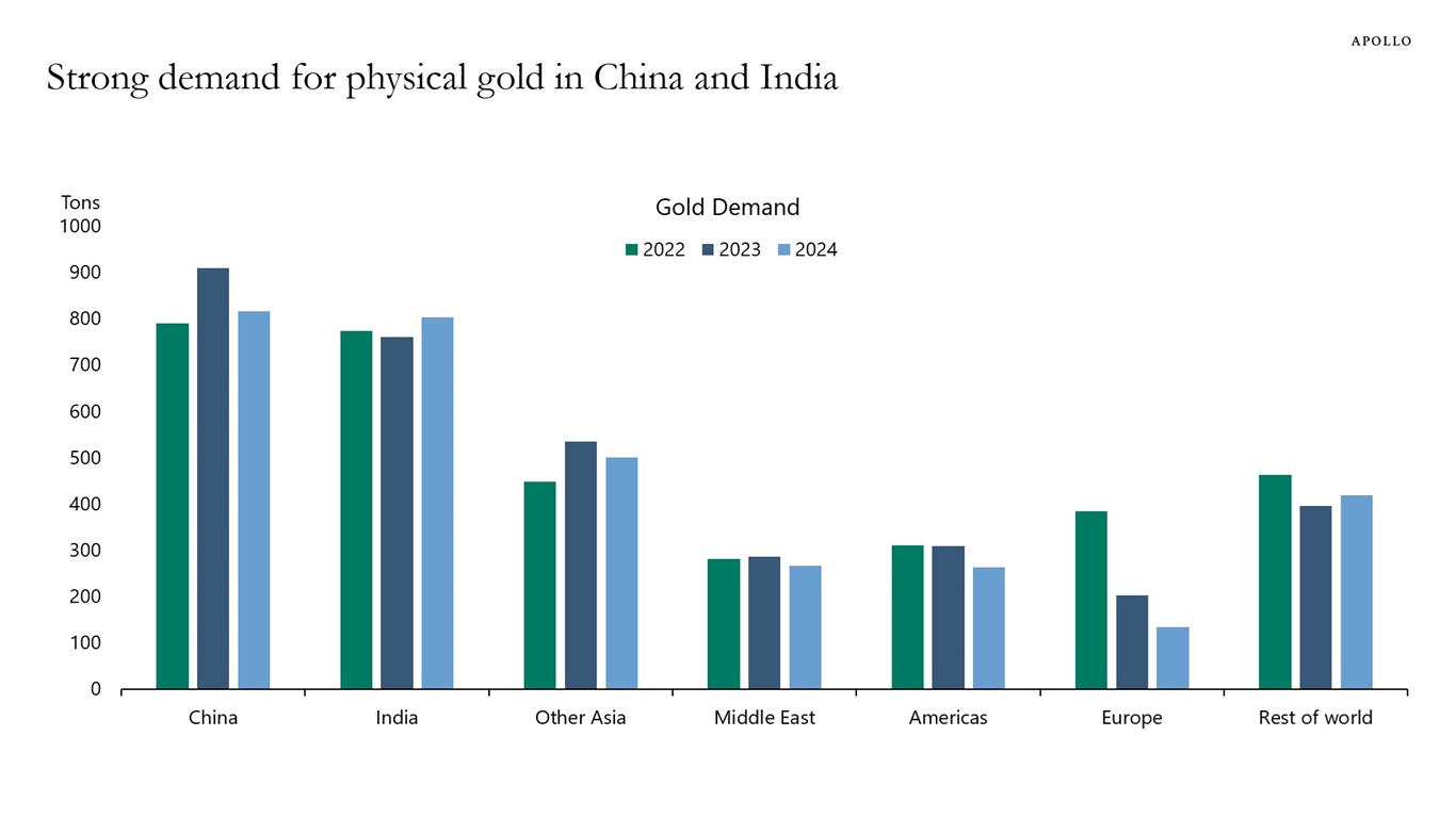 Strong demand for physical gold in China and India
