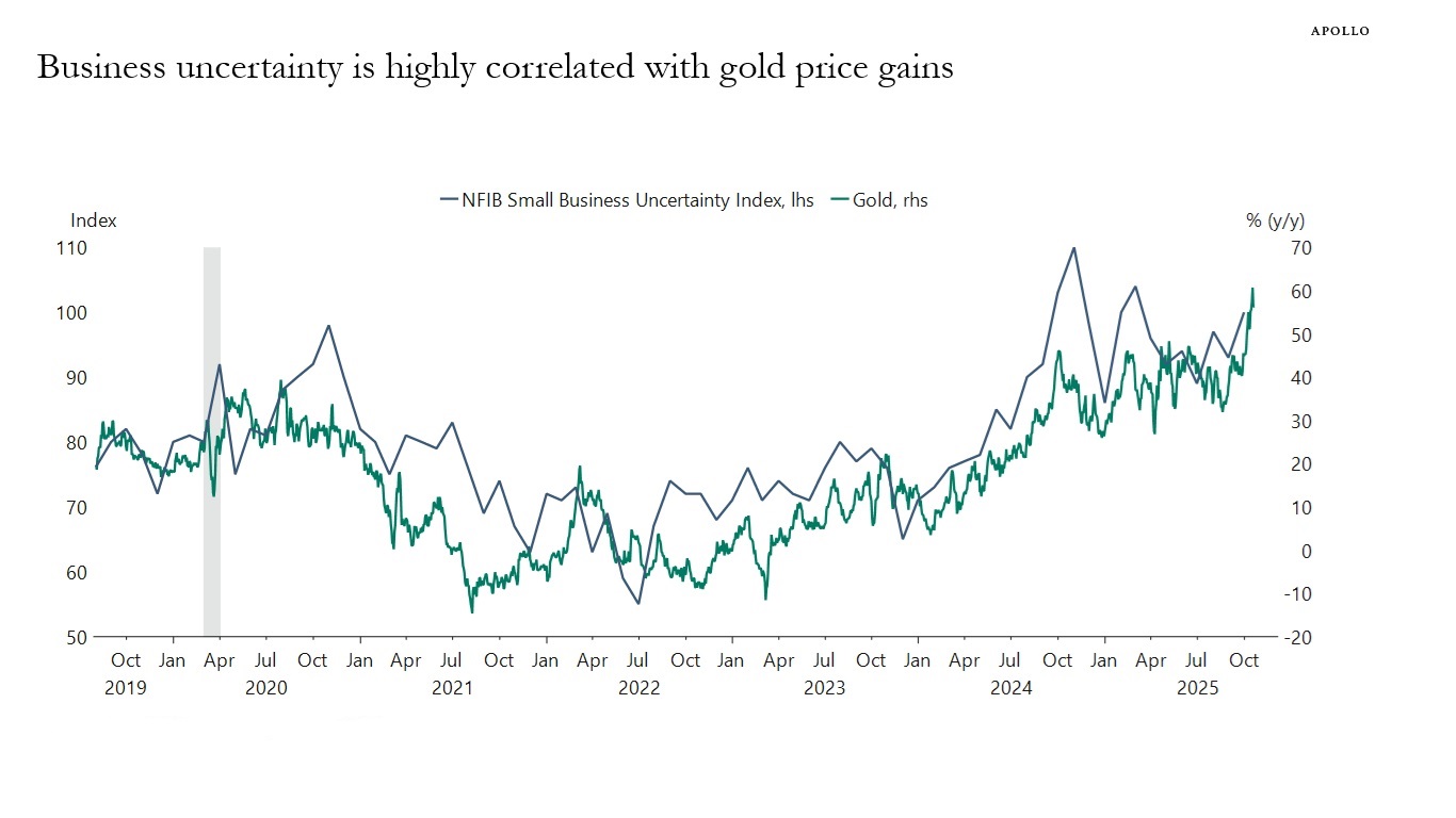 Business uncertainty is highly correlated with gold price gains