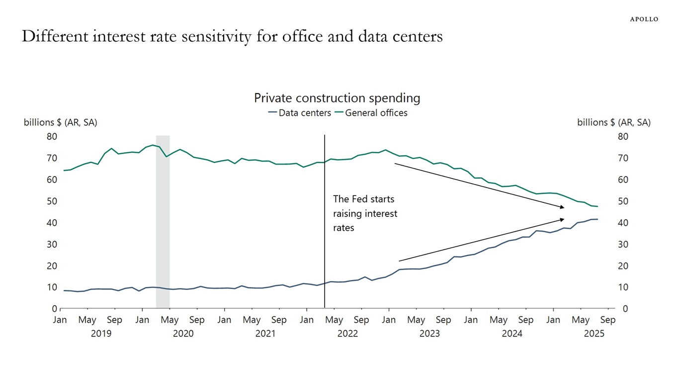 Different interest rate sensitivity for office and data centers