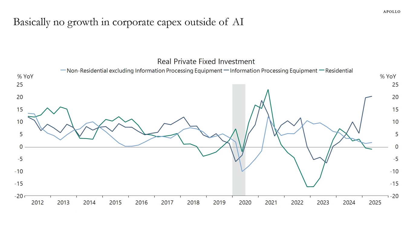 Basically no growth in corporate capex outside of AI