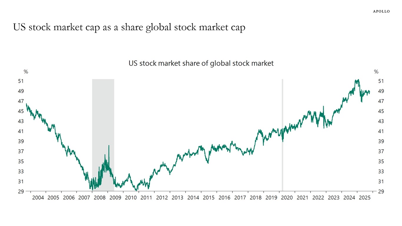 US stock market cap as a share global stock market cap