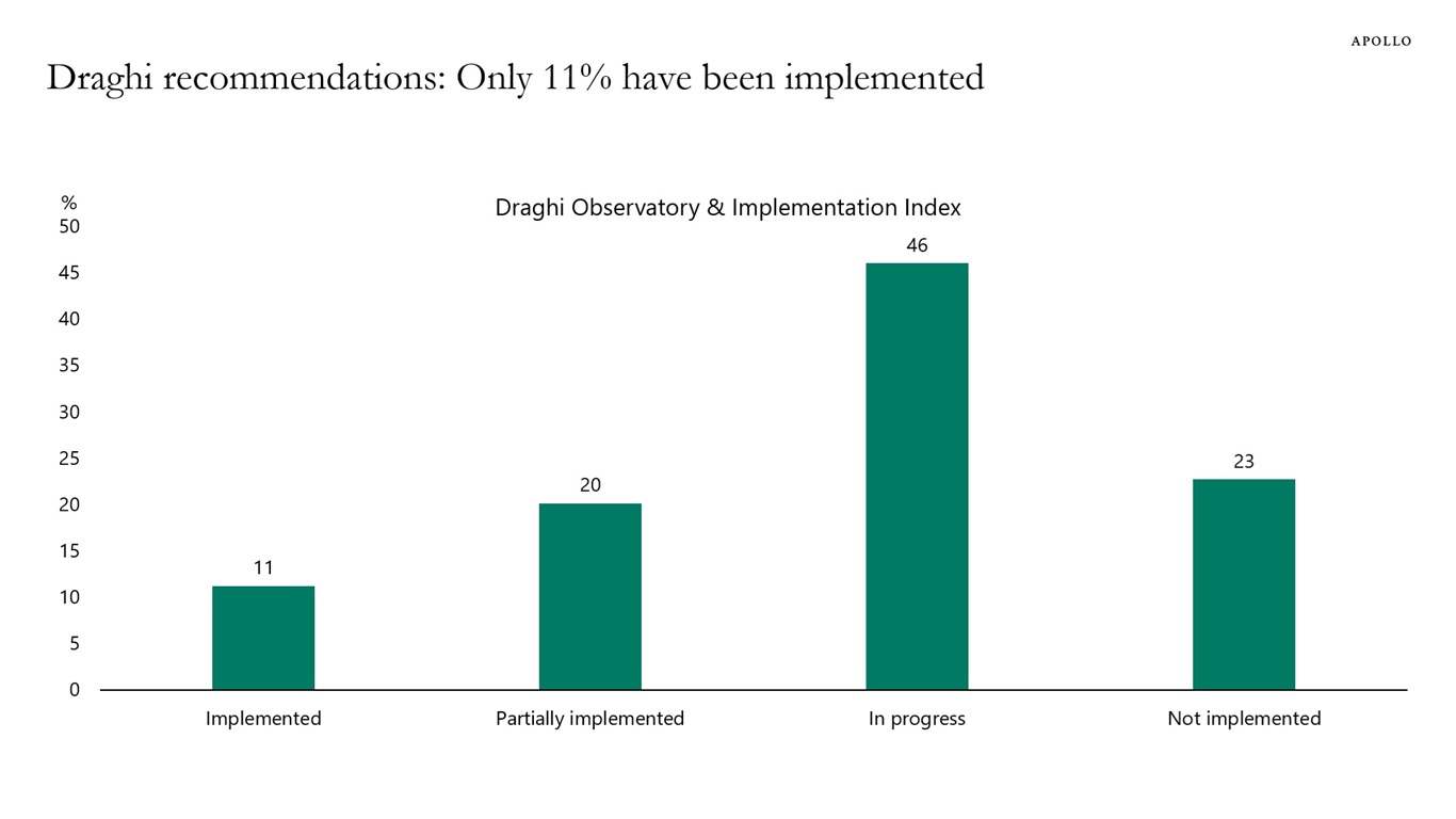 Draghi recommendations: Only 11% have been implemented