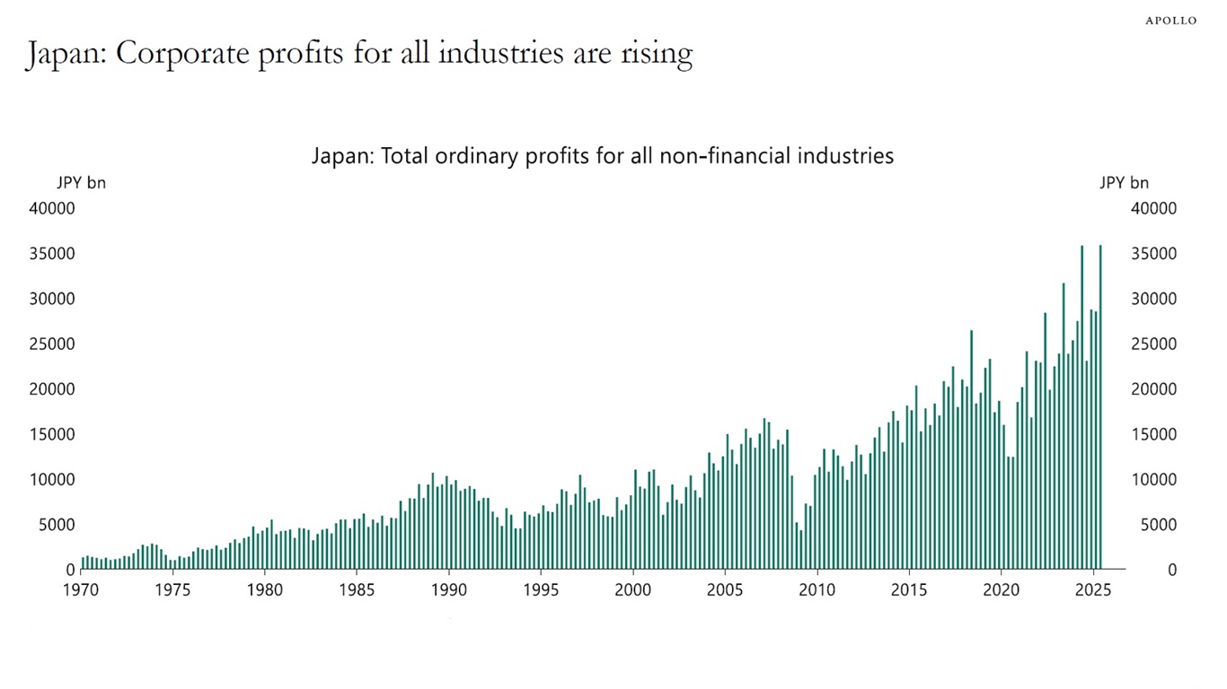 Japan: Corporate profits for all industries are rising
