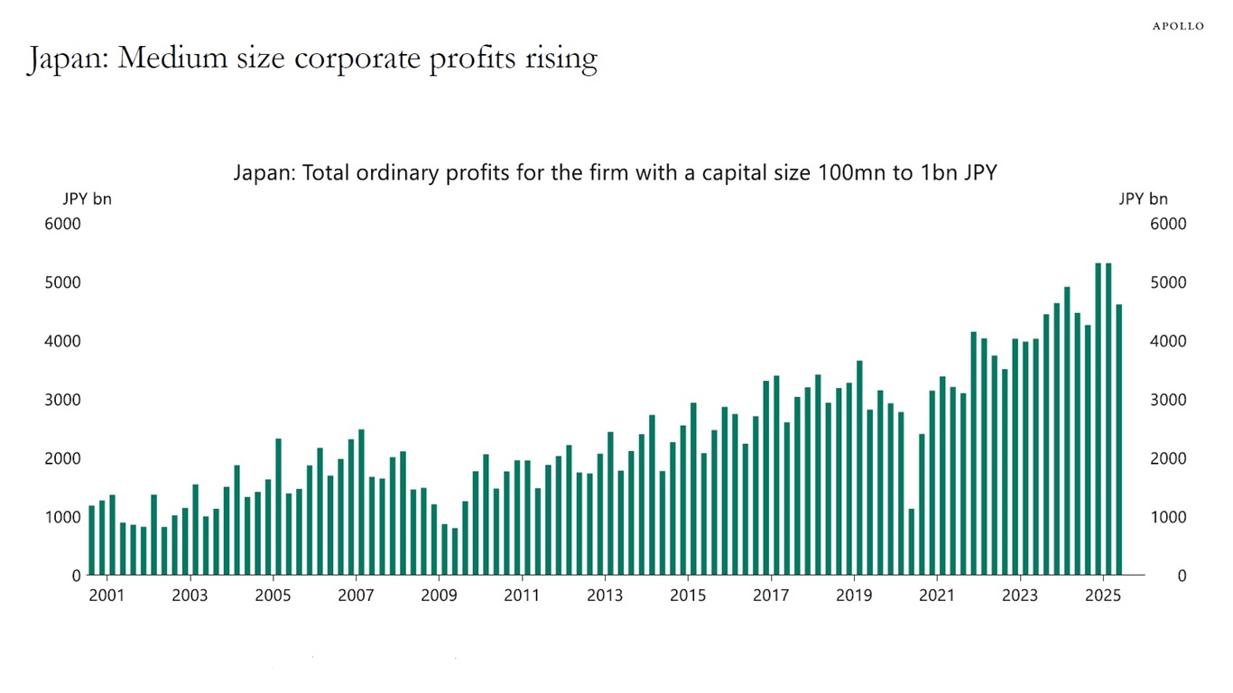 Japan: Medium size corporate profits rising
