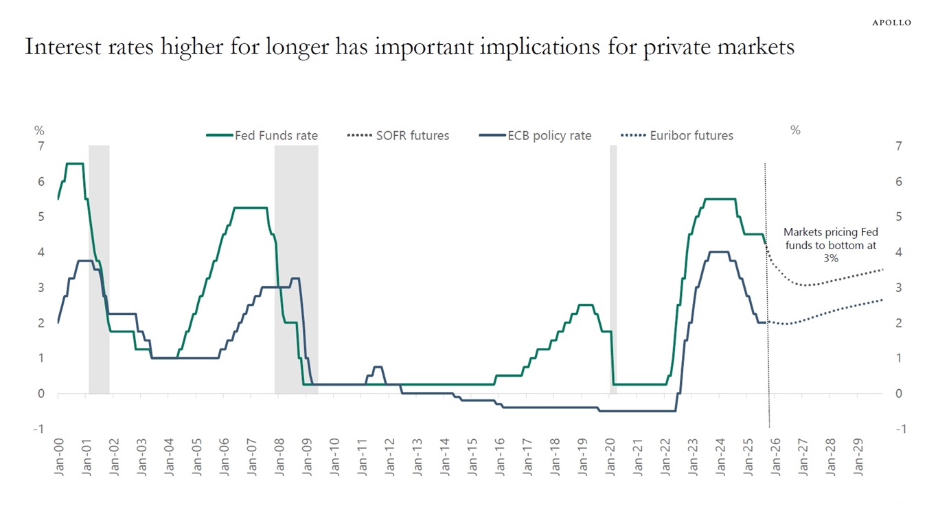 Interest rates higher for longer has important implications for private markets 