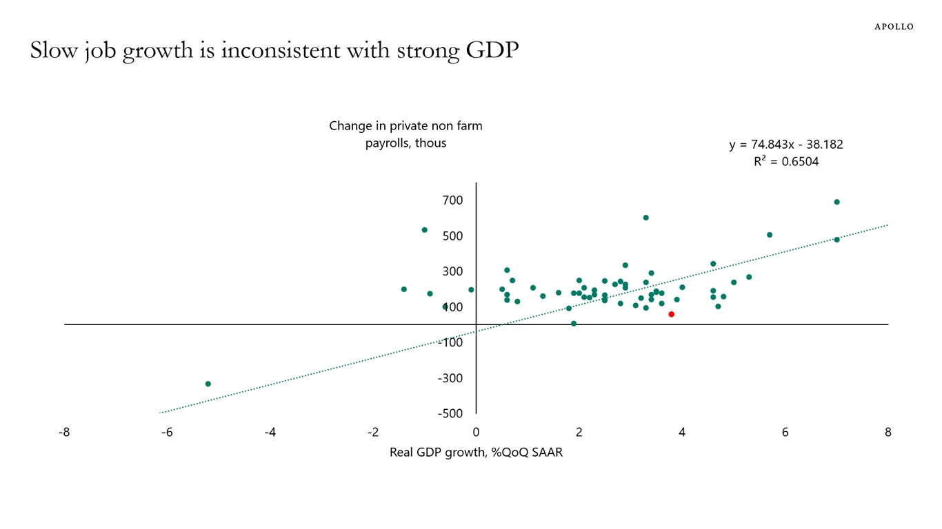 Slow job growth is inconsistent with strong GDP