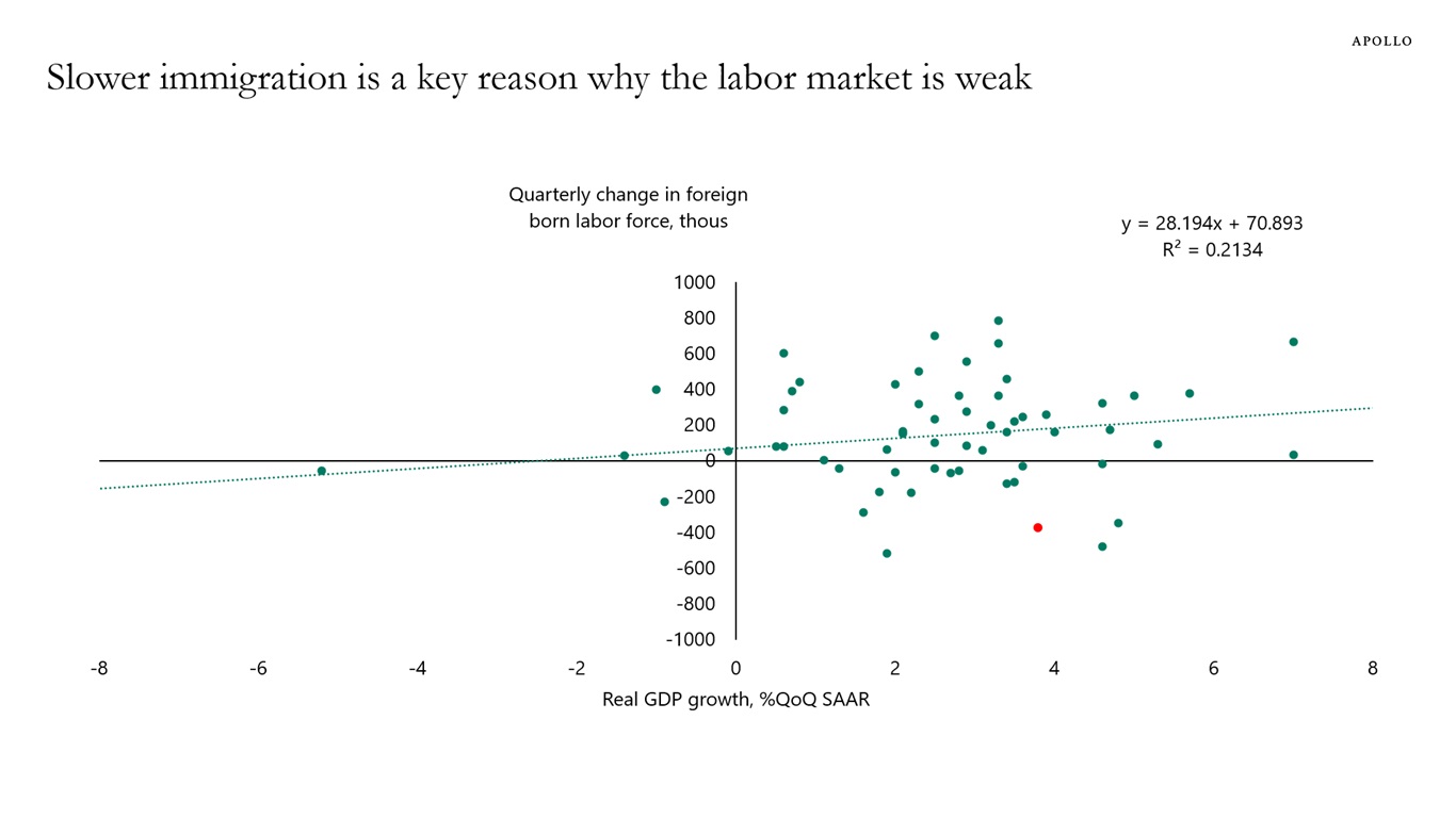 Slower immigration is a key reason why the labor market is weak
