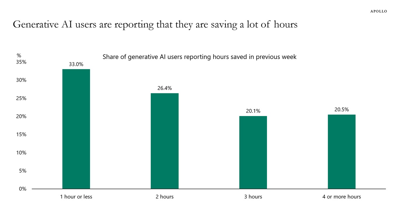 Generative AI users are reporting that they are saving a lot of hours
