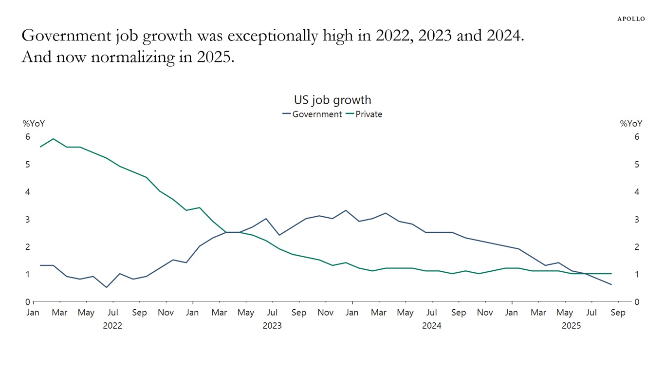 Government job growth was exceptionally high in 2022, 2023 and 2024. And now normalizing in 2025.