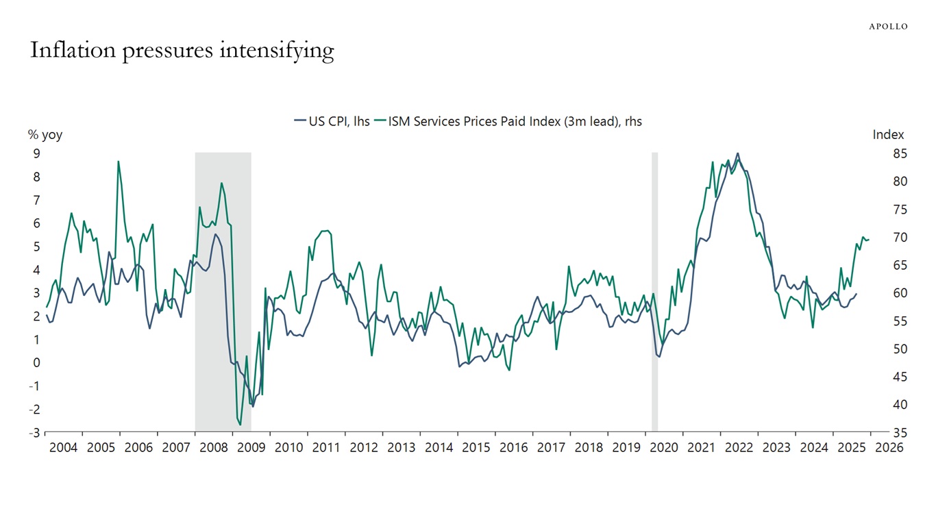 Inflation pressures intensifying