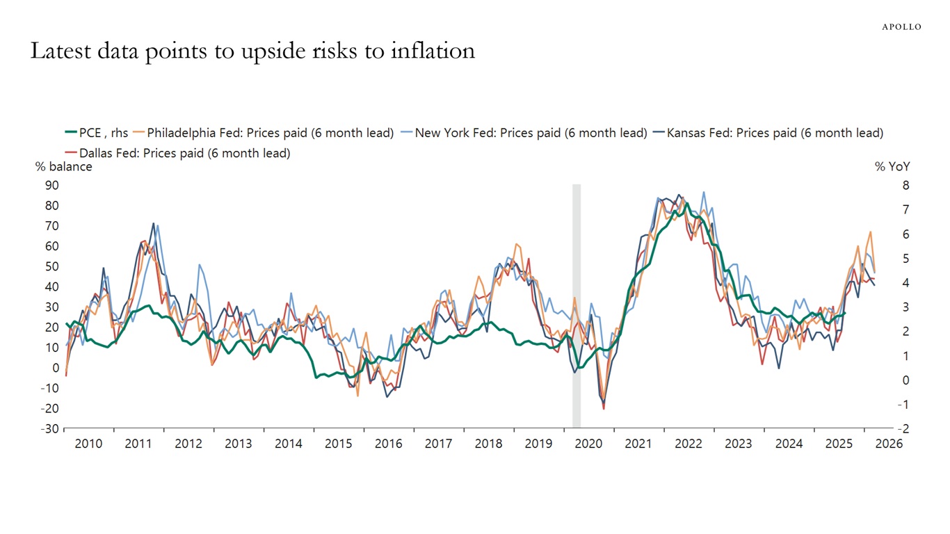 Latest data points to upside risks to inflation