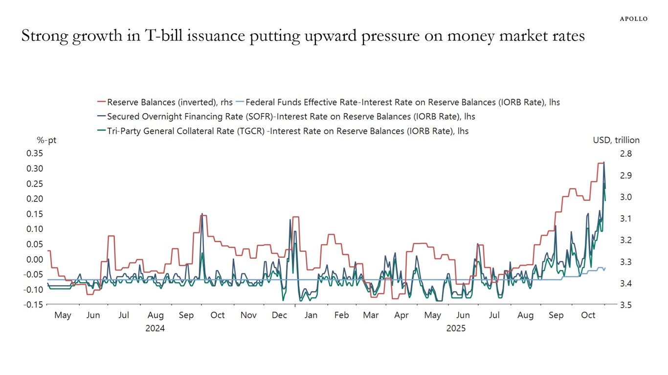 Strong growth in T-bill issuance putting upward pressure on money market rates