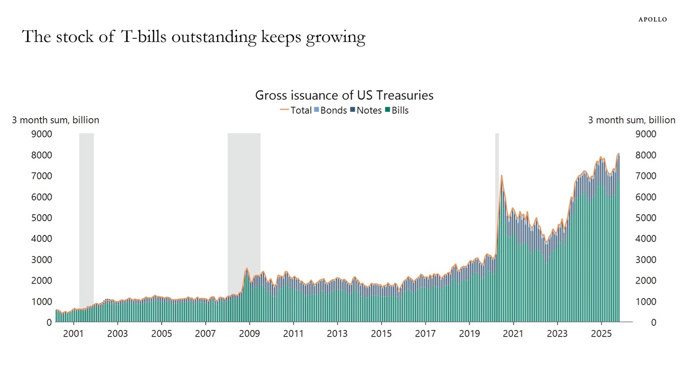 The stock of T-bills outstanding keeps growing