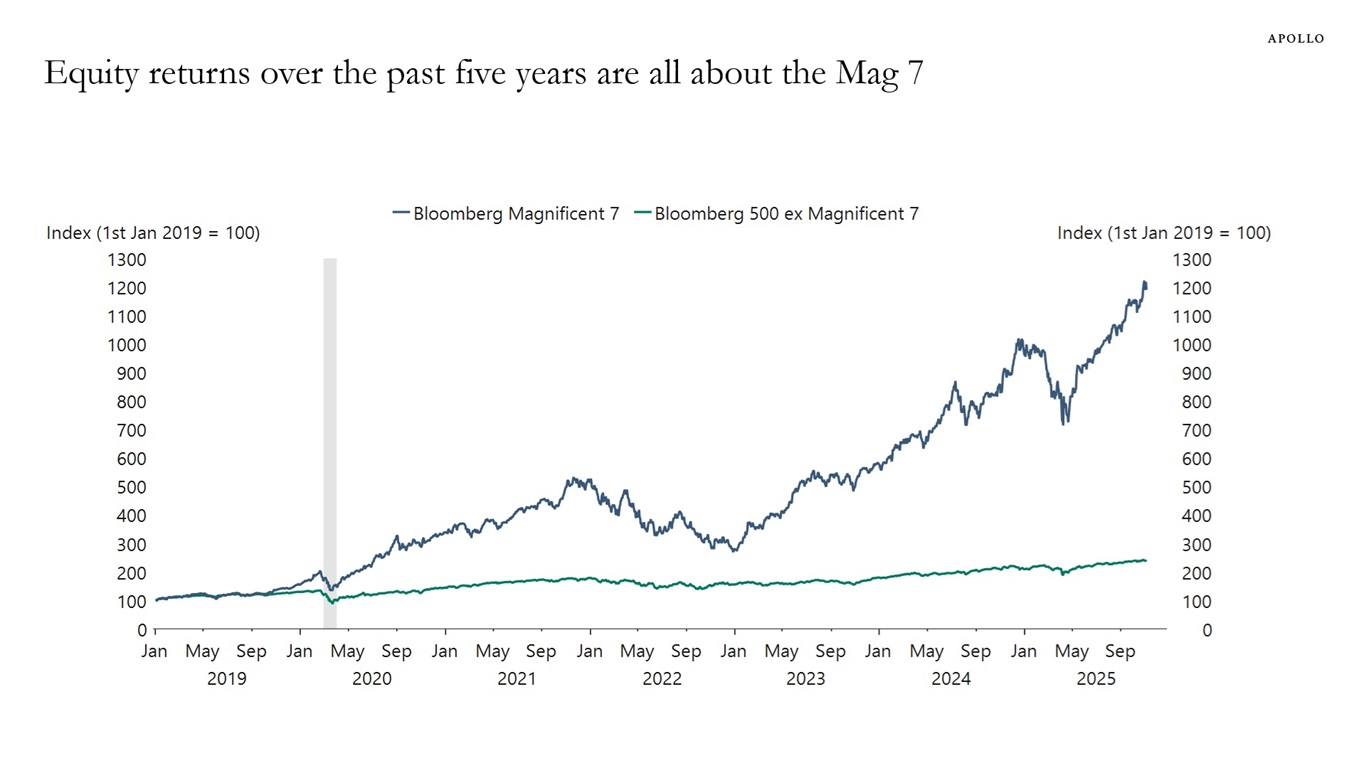 Equity returns over the past five years are all about the Mag 7