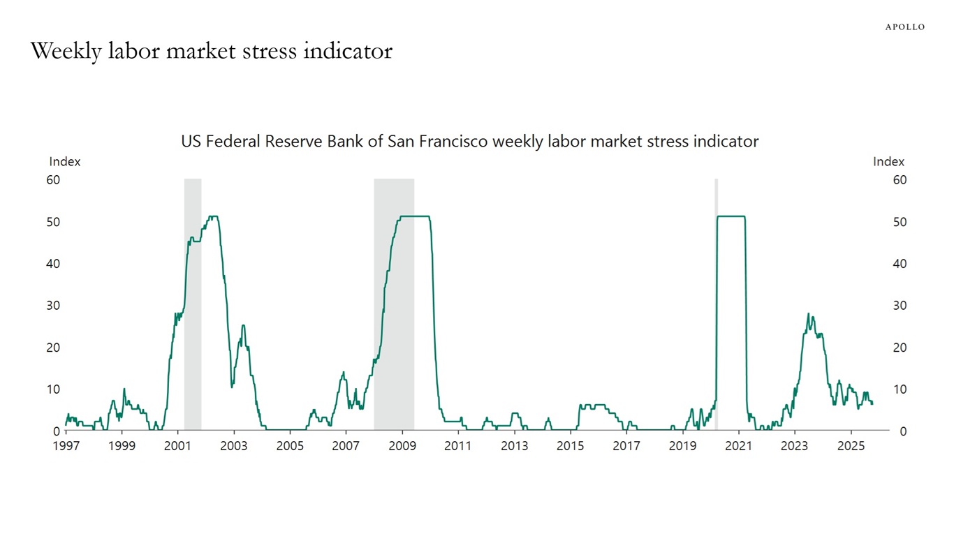 Weekly labor market stress indicator