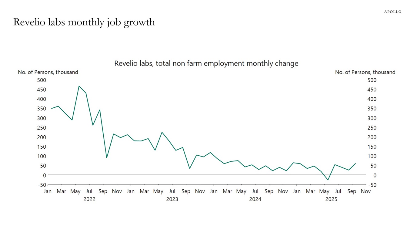 Revelio labs monthly job growth