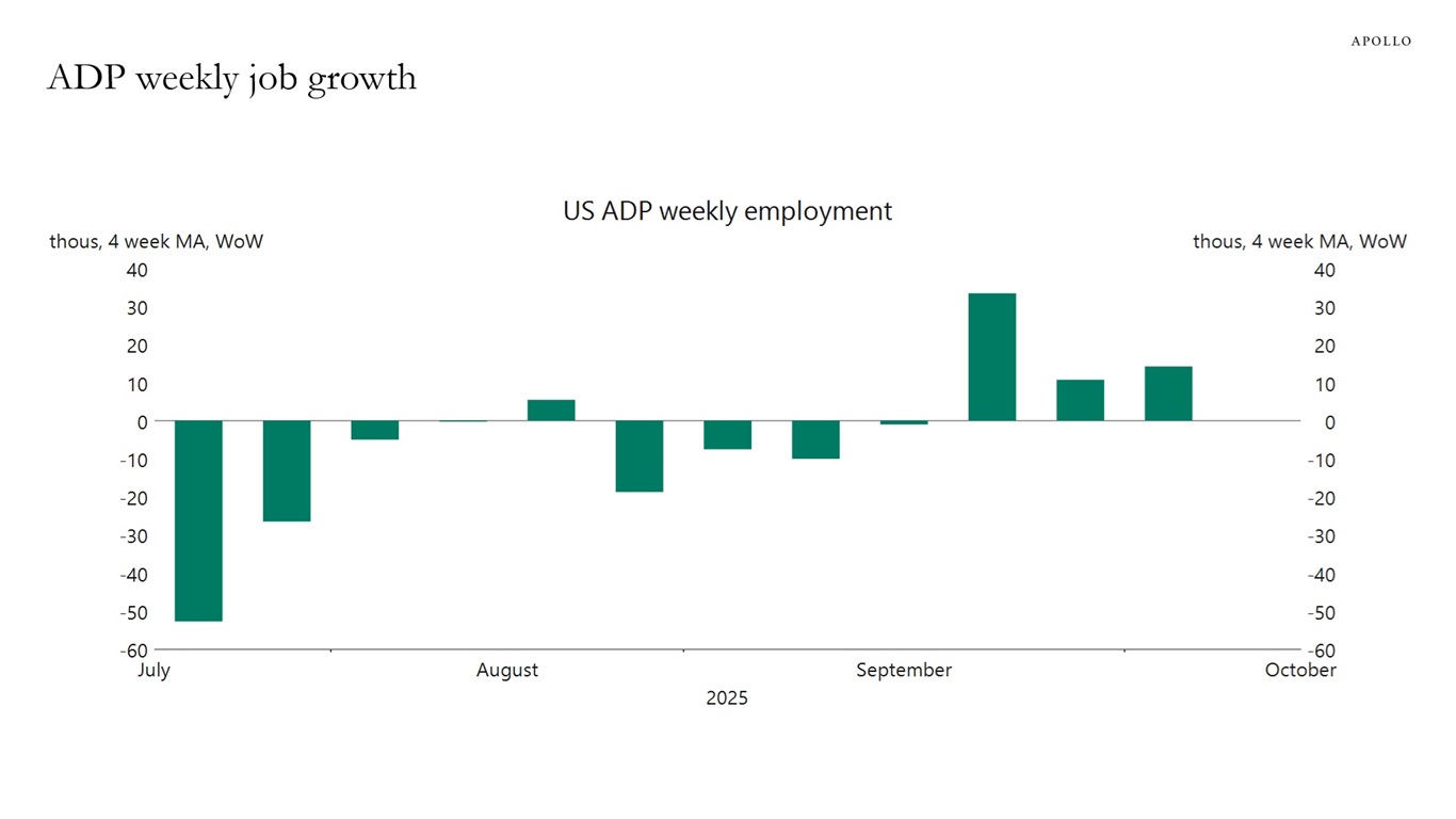 ADP weekly job growth