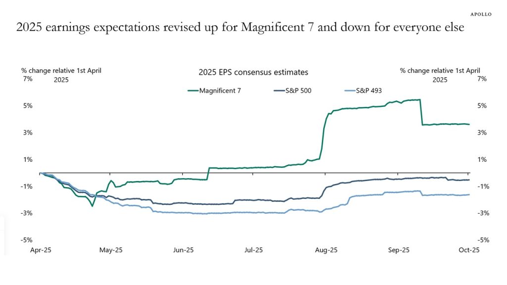 K-Shaped Economy for Firms - Apollo Academy