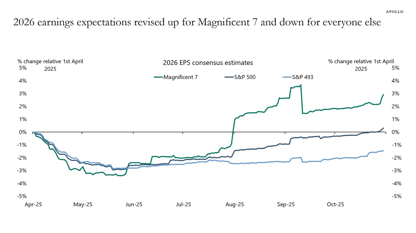 2026 earnings expectations revised up for Magnificent 7 and down for everyone else