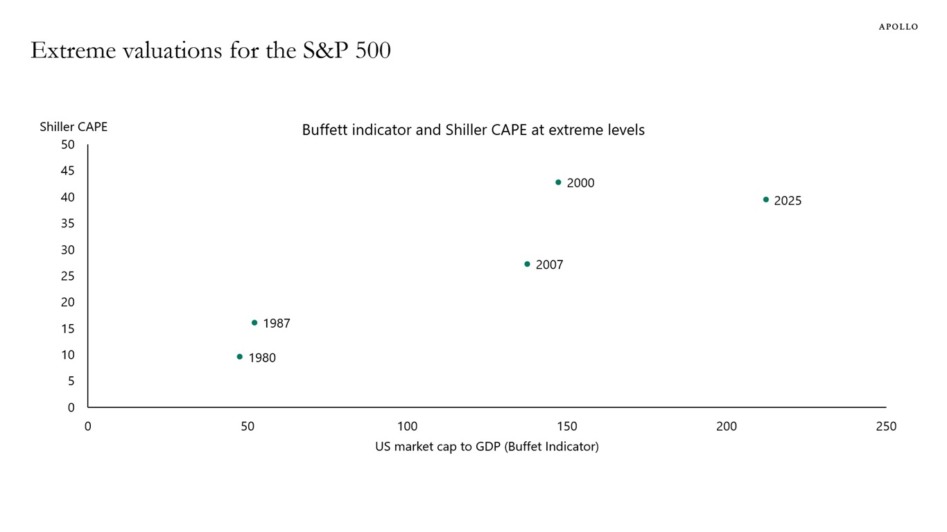 Extreme valuations for the S&P 500