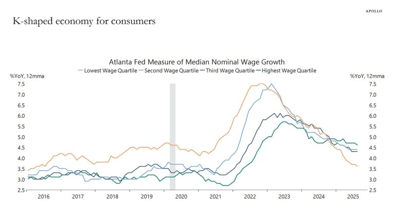 The K-Shaped Economy - Apollo Academy
