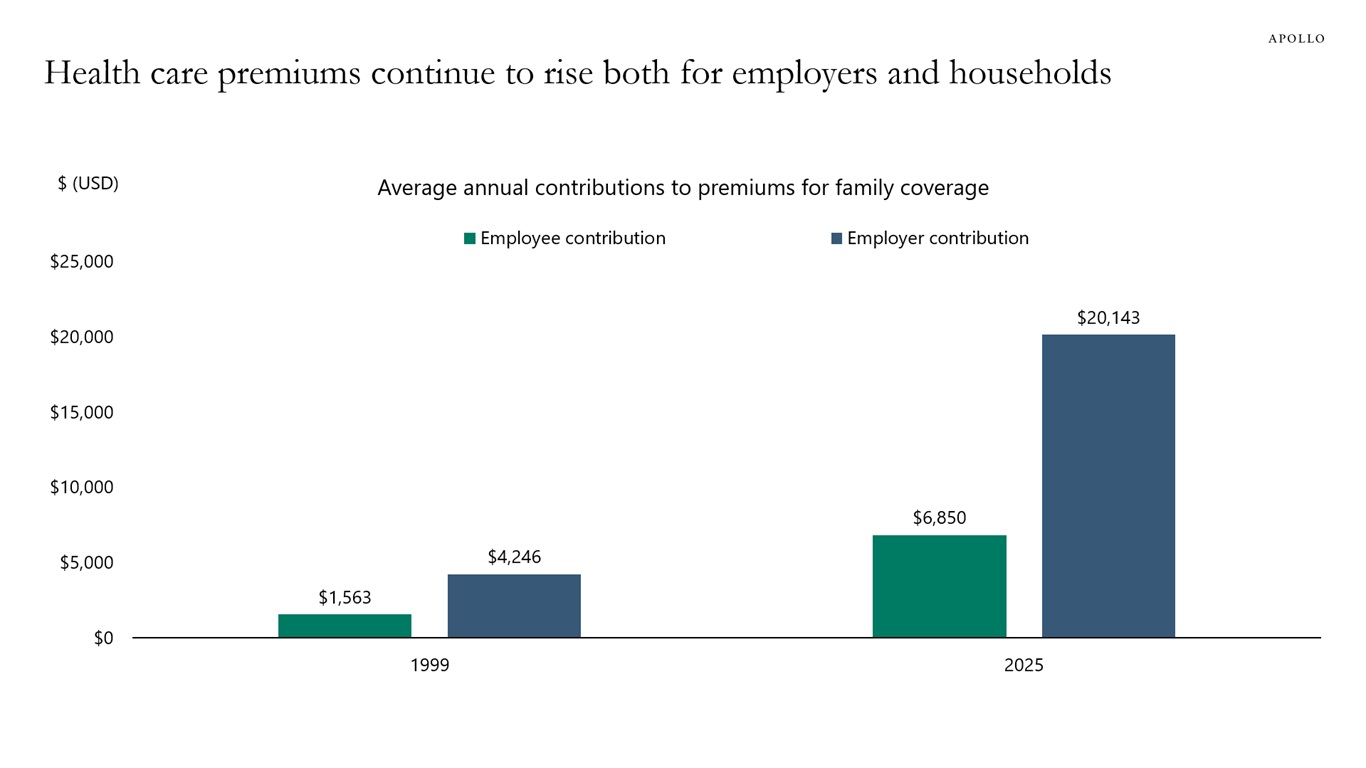 Health care premiums continue to rise both for employers and households