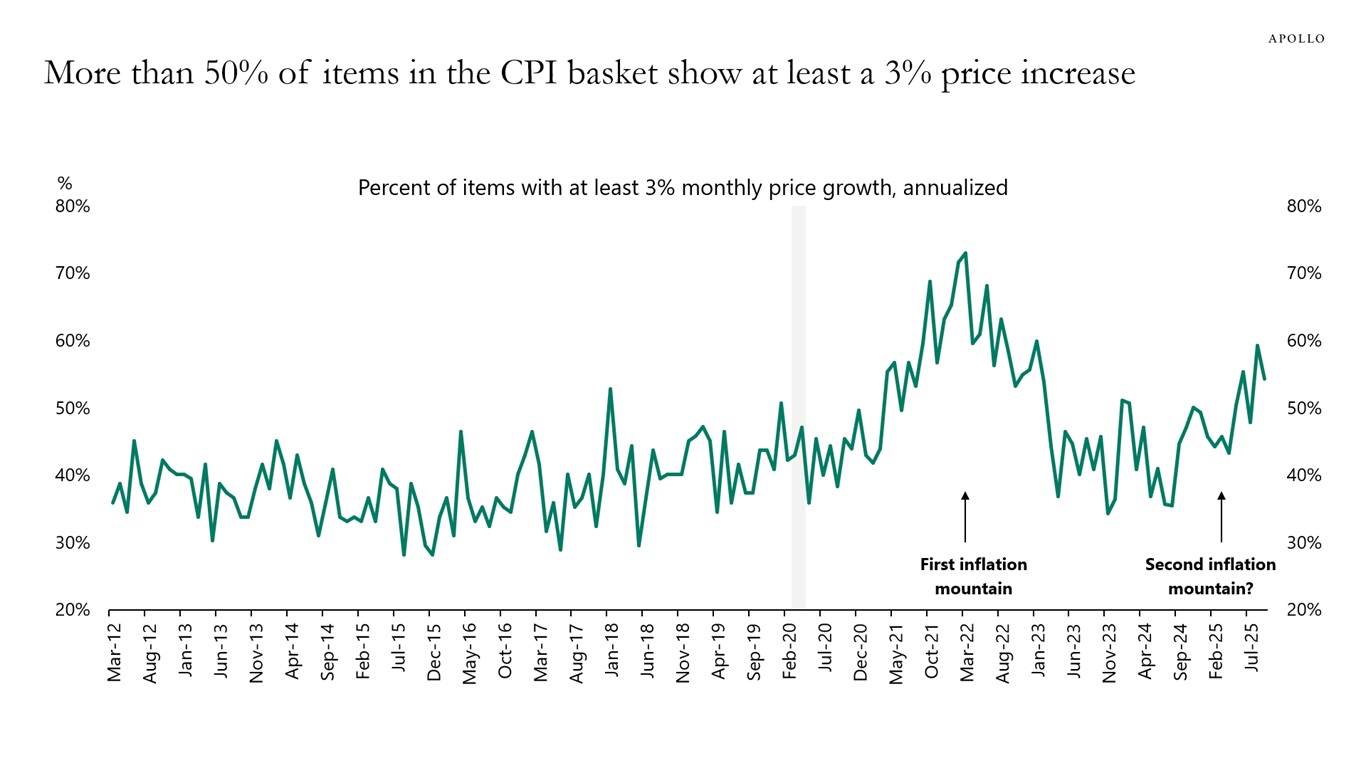 More than 50% of items in the CPI basket show at least a 3% price increase