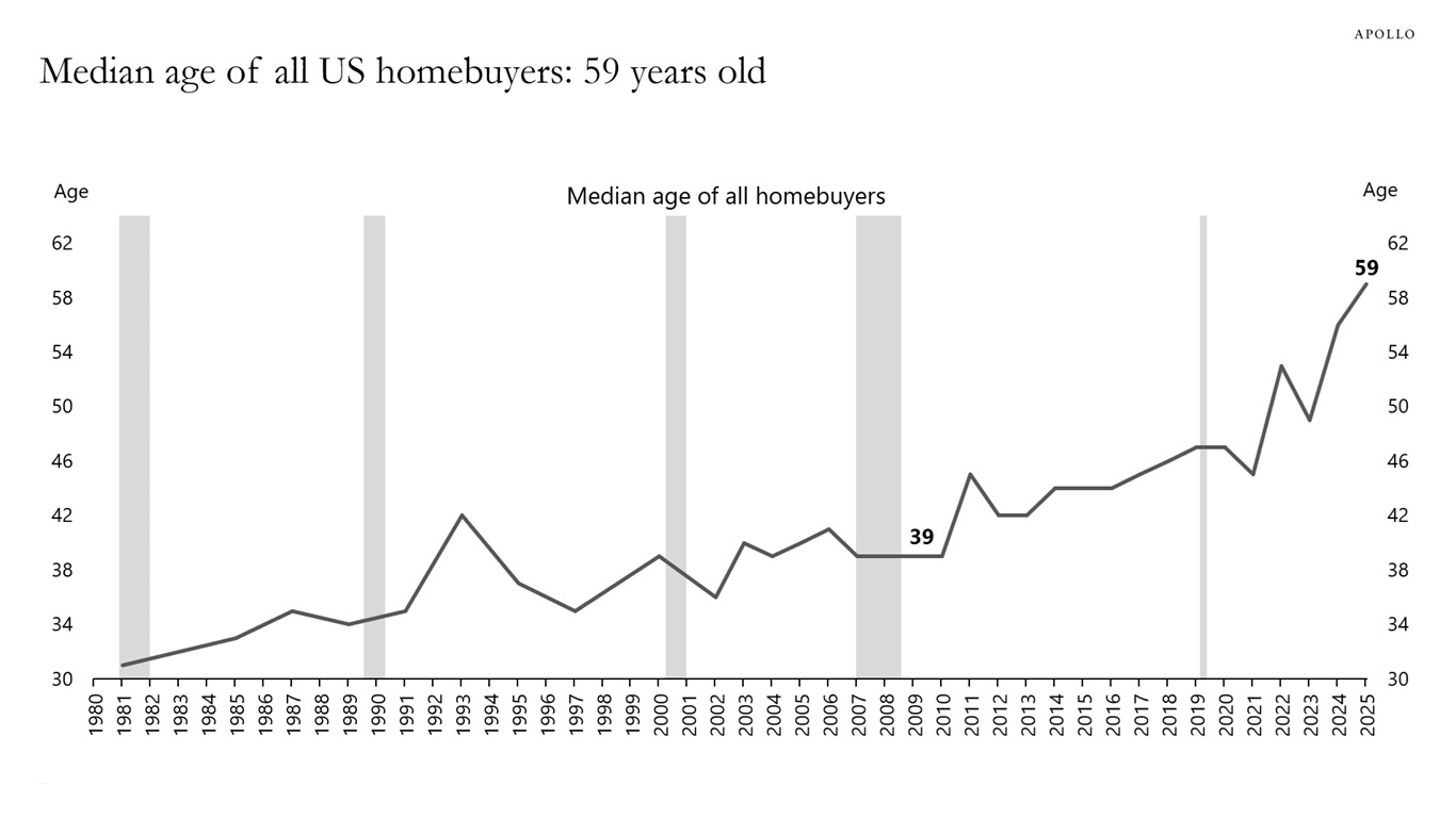 Median age of all US homebuyers: 59 years old
