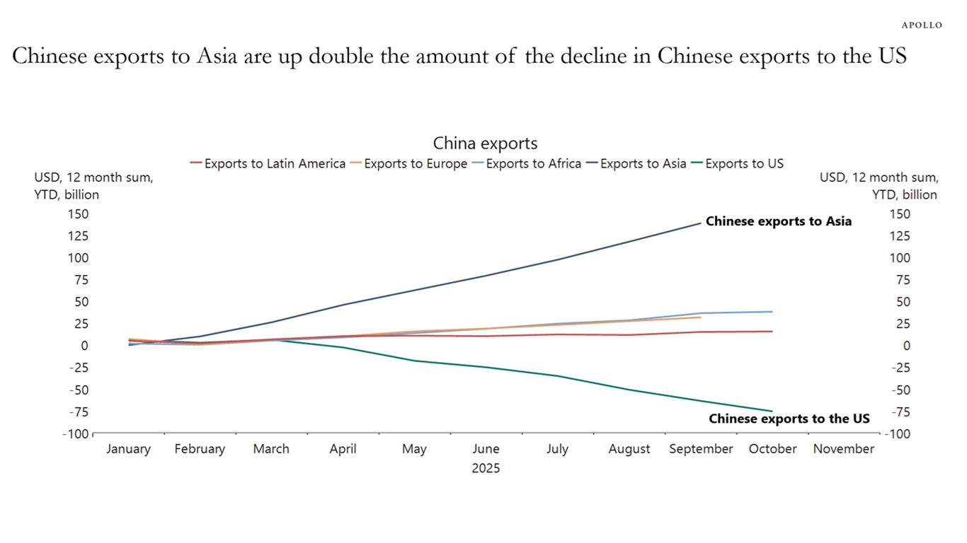 Chinese exports to Asia are up double the amount of the decline in Chinese exports to the US
