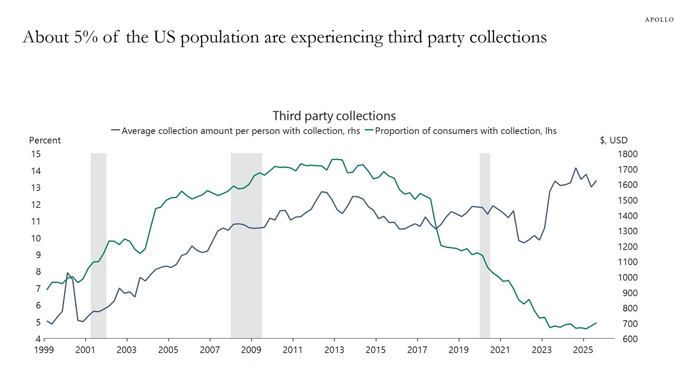 About 5% of the US population are experiencing third-party collections