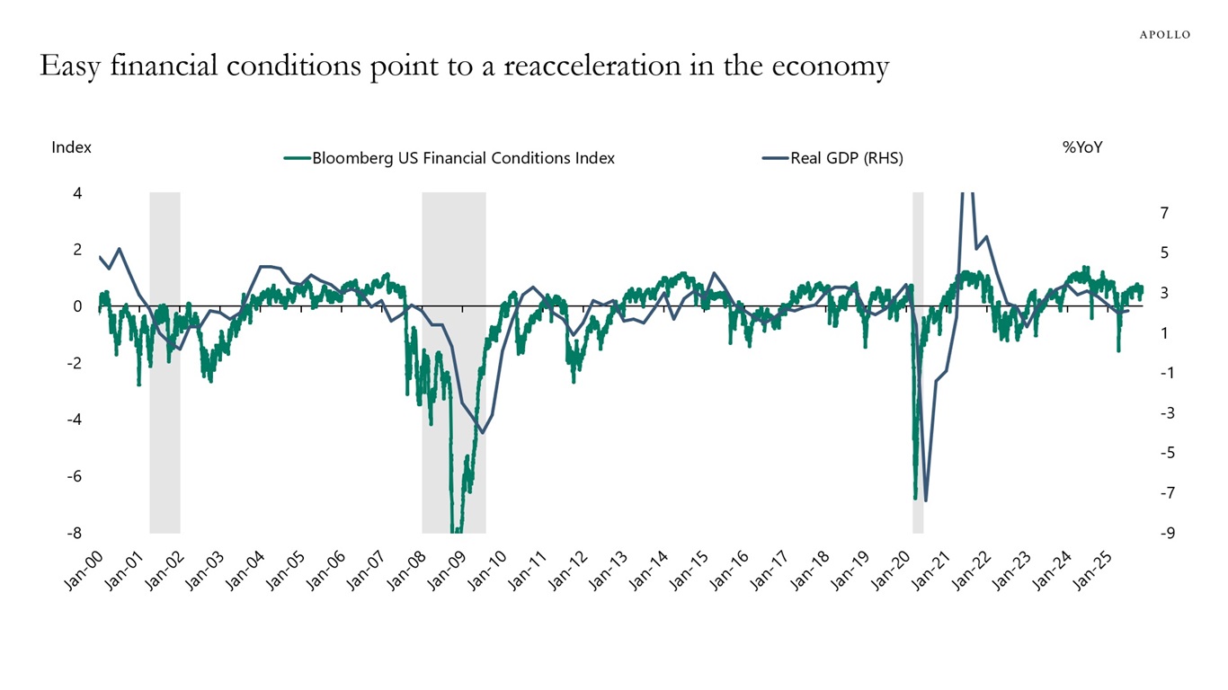 Easy financial conditions point to a reacceleration in the economy
