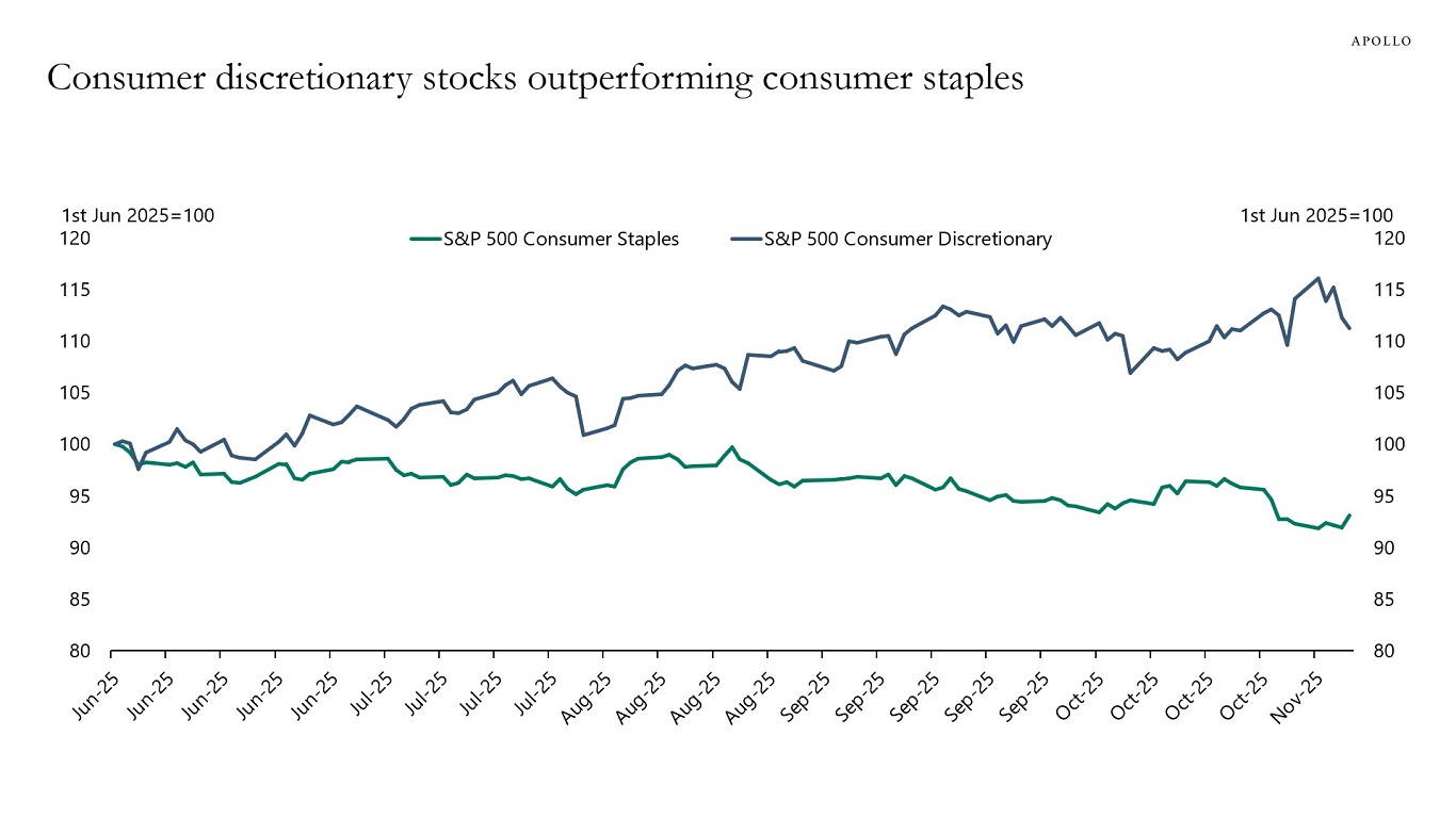 Consumer discretionary stocks outperforming consumer staples