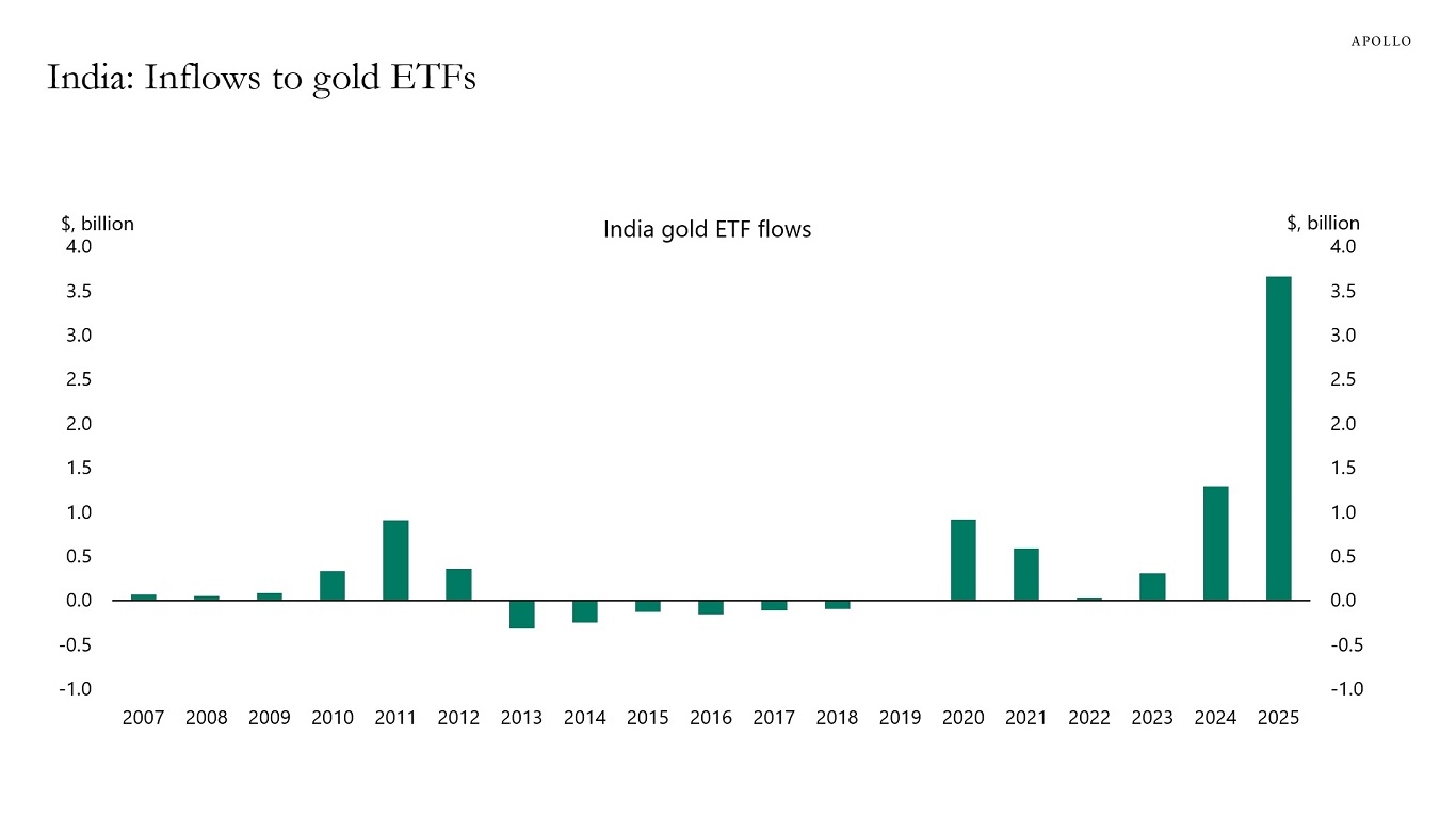 India: Inflows to gold ETFs
