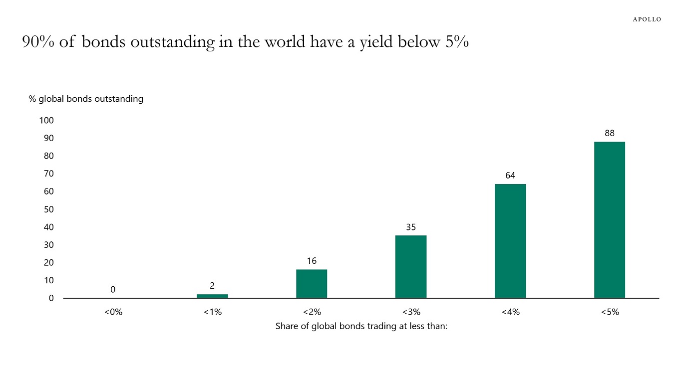 90% of bonds outstanding in the world have a yield below 5%