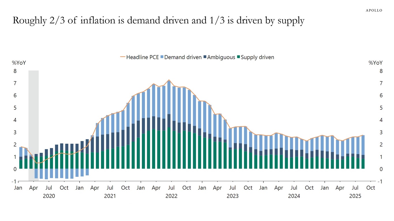 Roughly 2/3 of inflation is demand driven and 1/3 is driven by supply