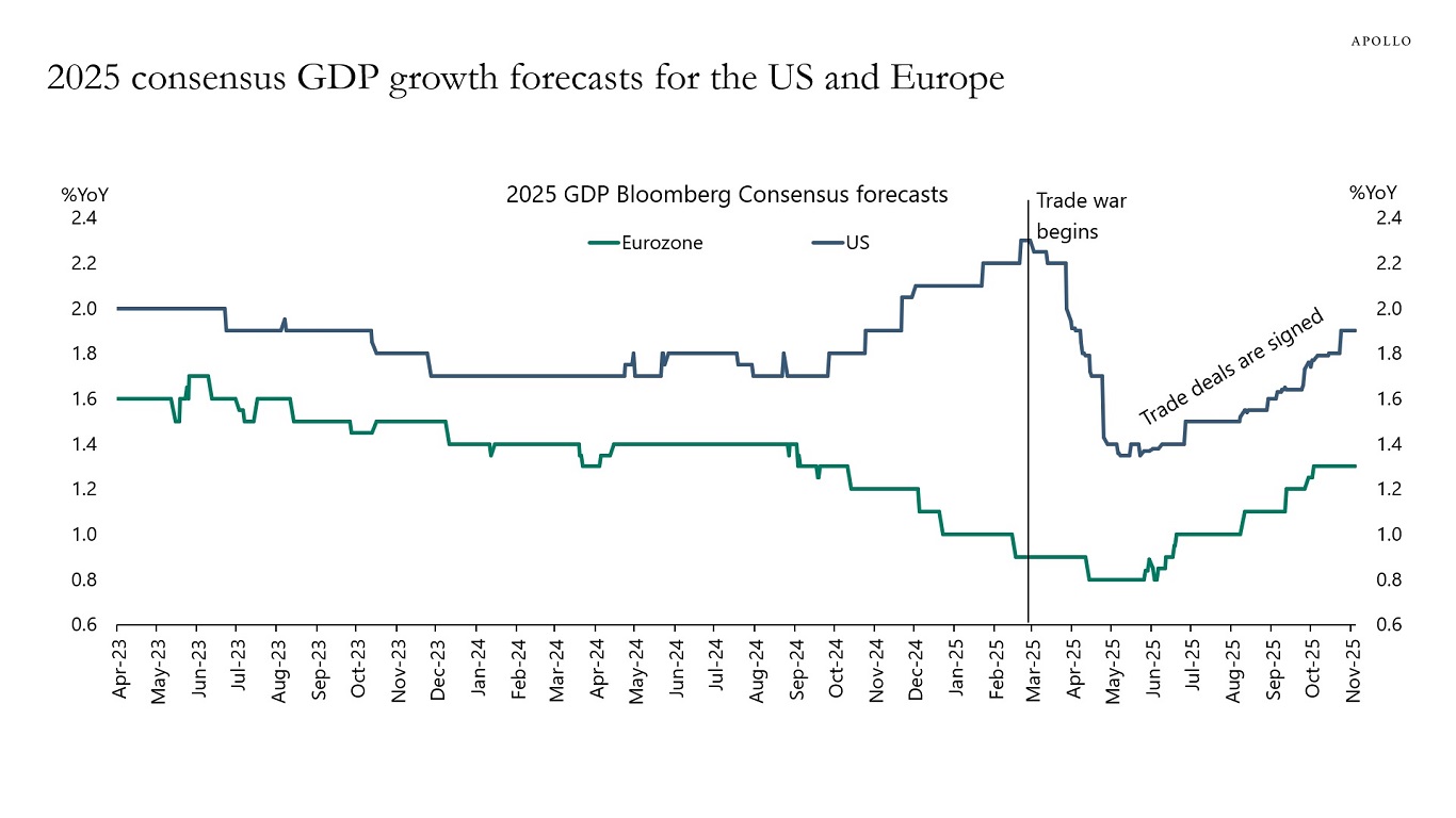 2025 consensus GDP growth forecasts for the US and Europe
