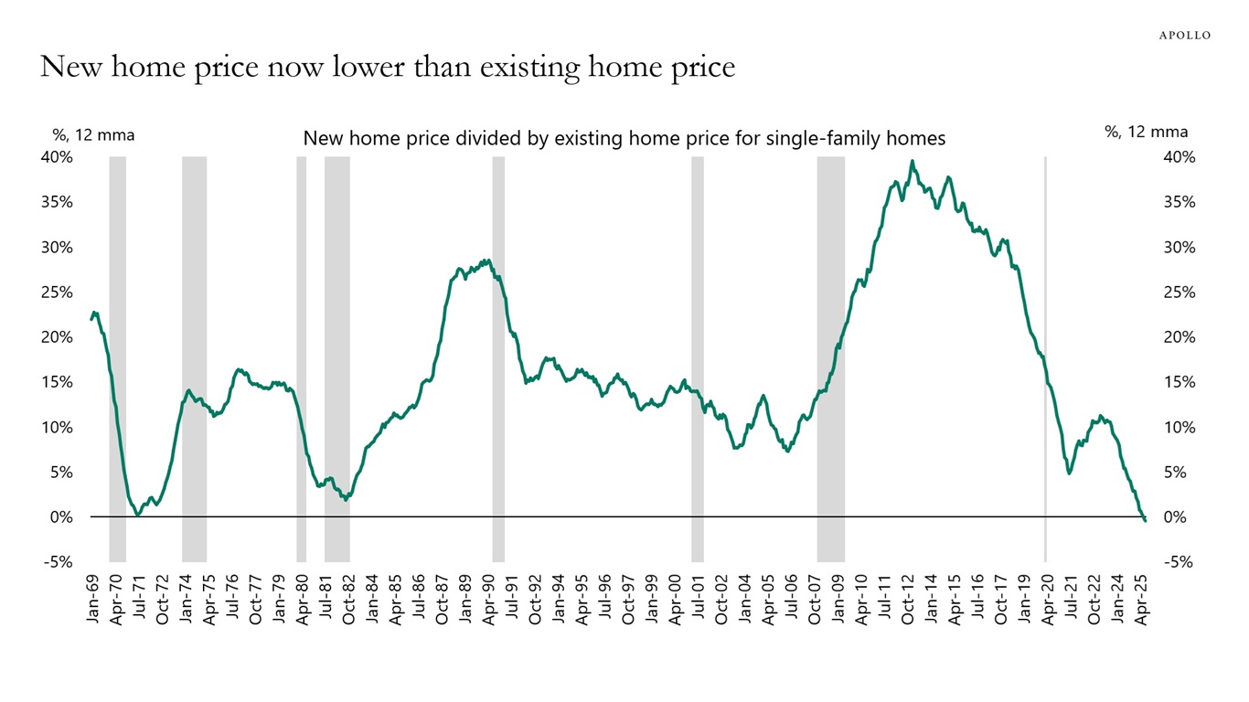 New home price now lower than existing home price