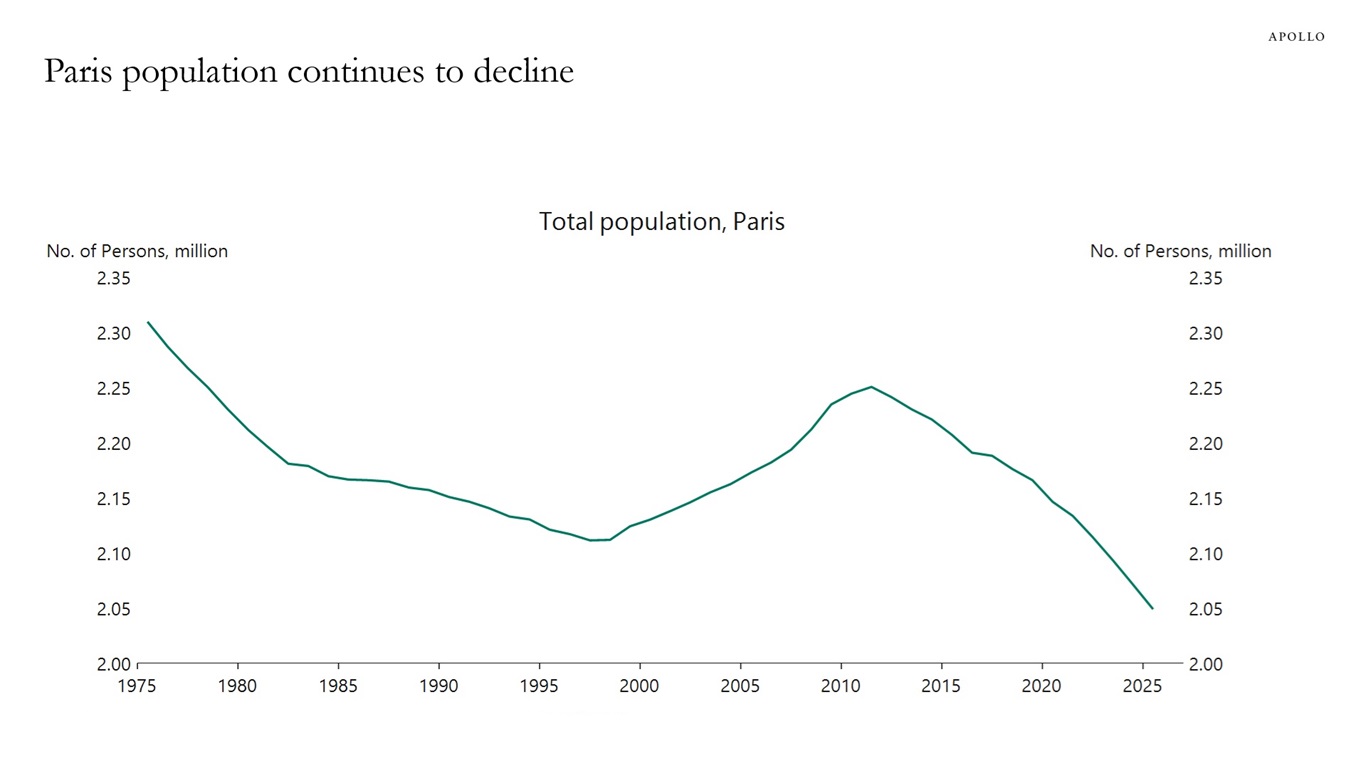 Paris population continues to decline