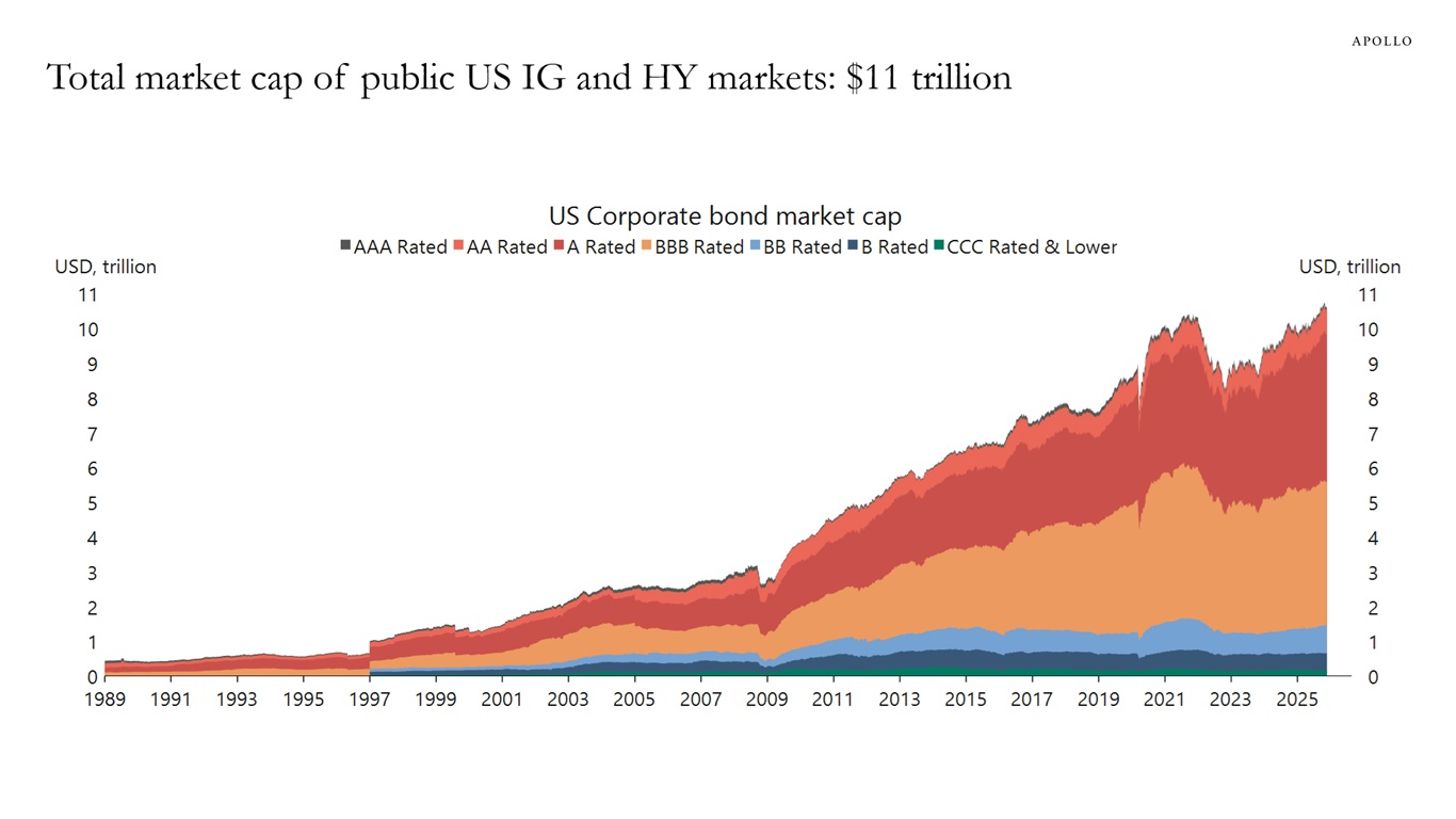 Total market cap of public US IG and HY markets: $11 trillion