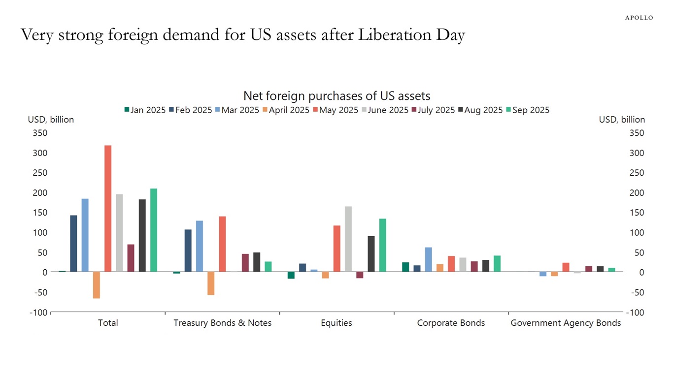 Very strong foreign demand for US assets after Liberation Day